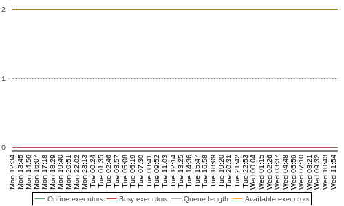 [Load statistics graph]