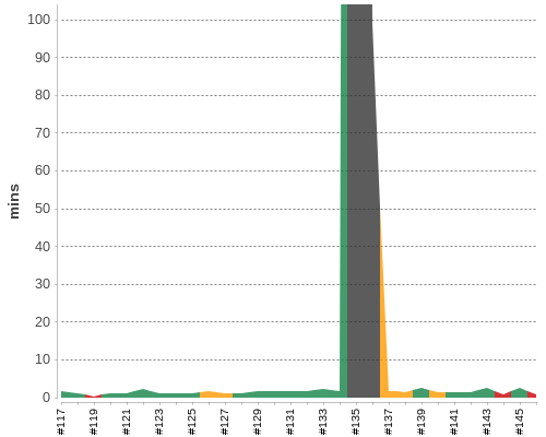 [Build time graph]