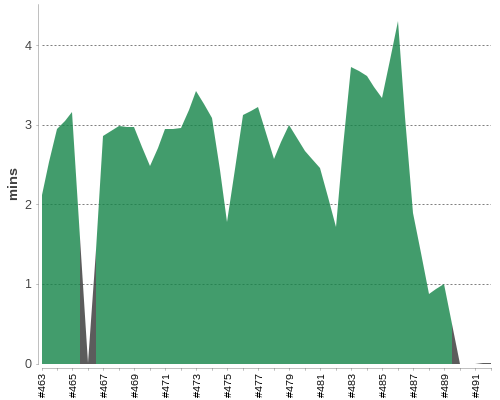 [Build time graph]