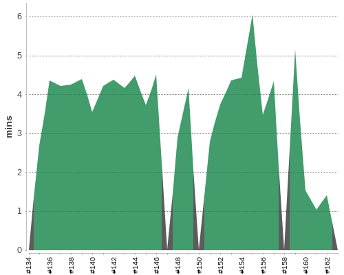 [Build time graph]