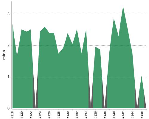 [Build time graph]