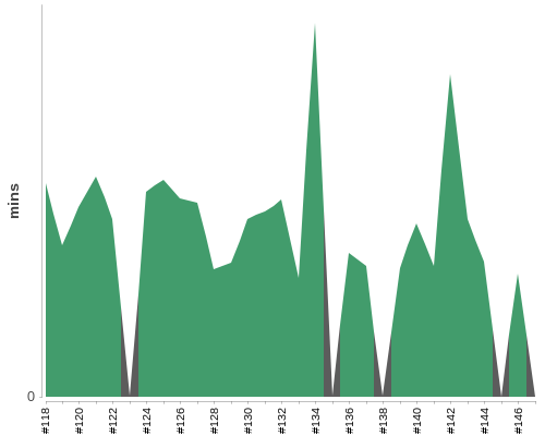 [Build time graph]