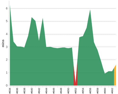 [Build time graph]