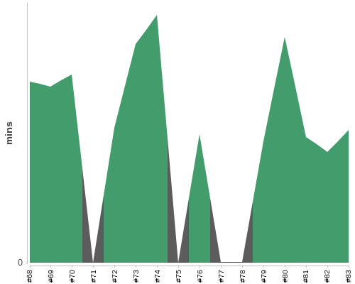 [Build time graph]