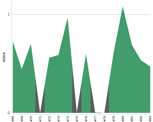 [Build time graph]