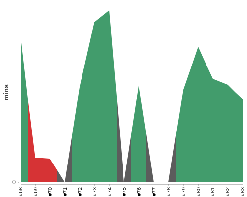 [Build time graph]