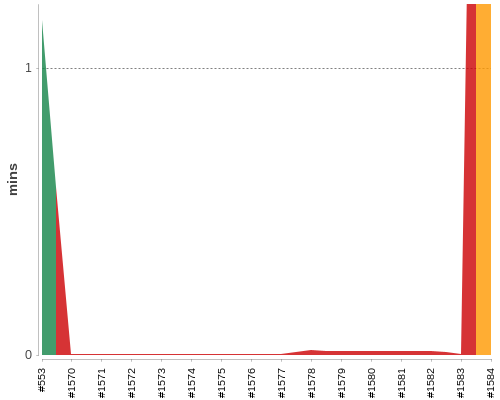 [Build time graph]