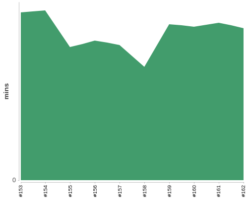 [Build time graph]
