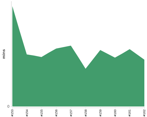 [Build time graph]