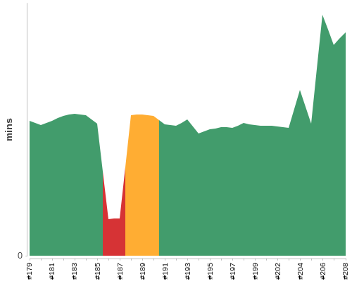 [Build time graph]