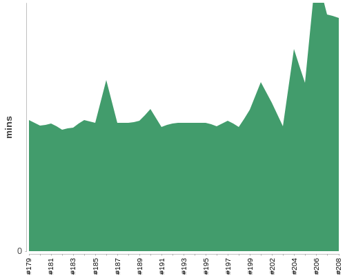 [Build time graph]