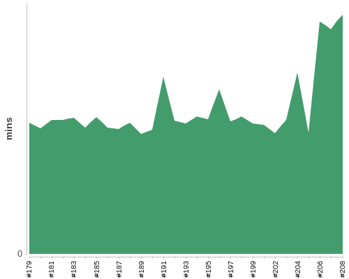 [Build time graph]
