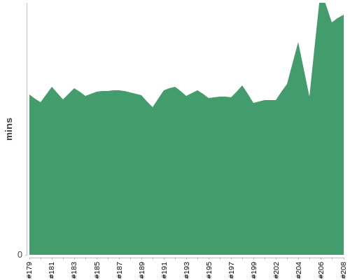 [Build time graph]