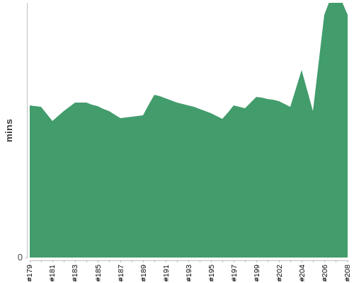 [Build time graph]