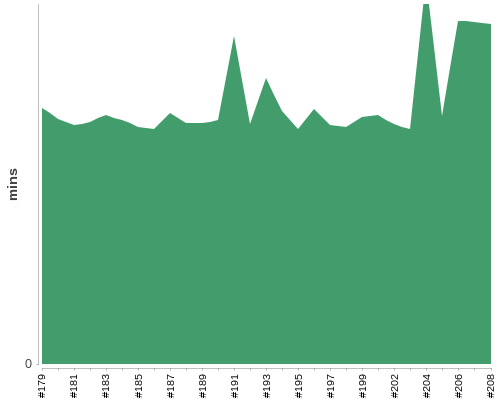 [Build time graph]