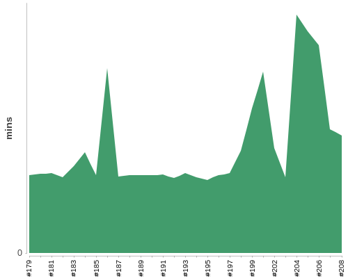 [Build time graph]