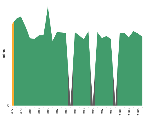 [Build time graph]