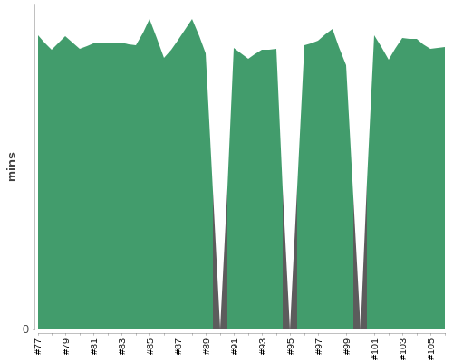 [Build time graph]