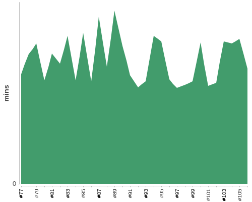 [Build time graph]