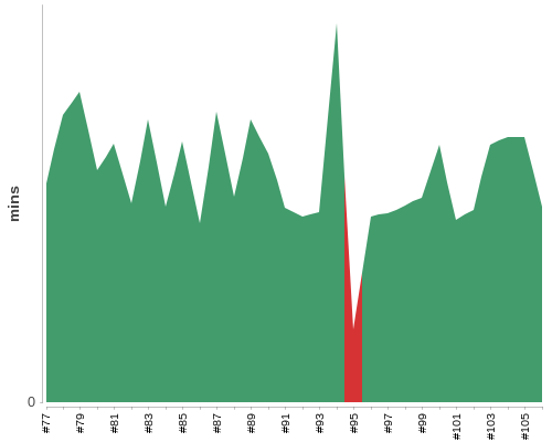 [Build time graph]