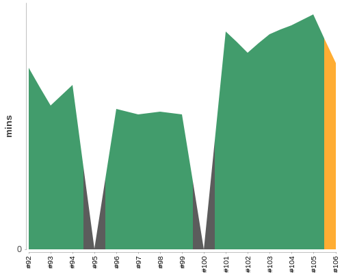 [Build time graph]