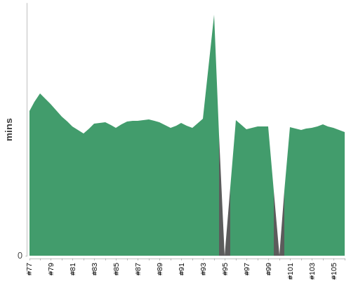 [Build time graph]