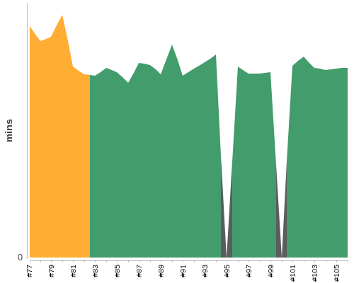 [Build time graph]