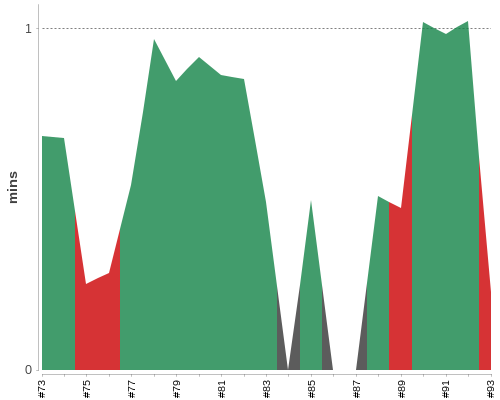 [Build time graph]