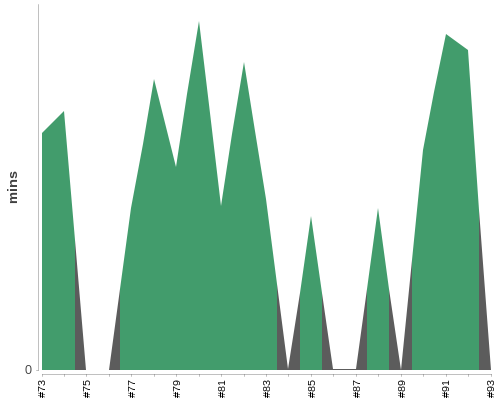 [Build time graph]