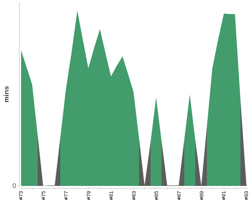 [Build time graph]