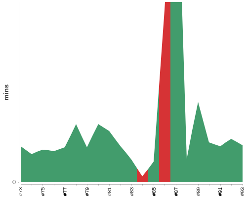 [Build time graph]