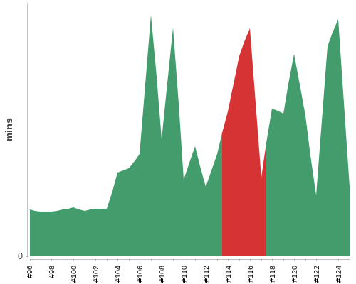 [Build time graph]