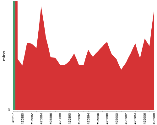 [Build time graph]