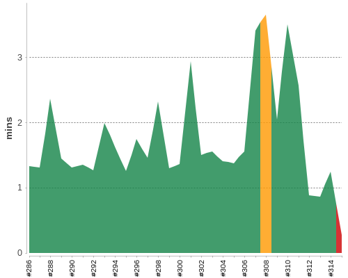 [Build time graph]