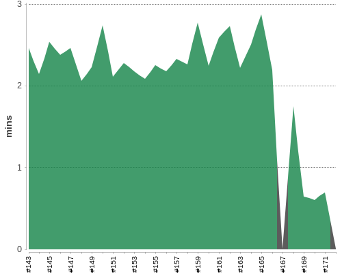 [Build time graph]