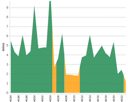 [Build time graph]