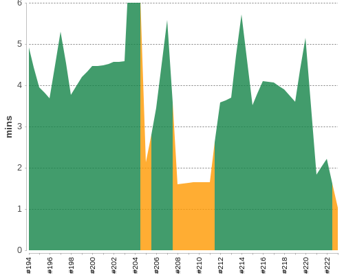 [Build time graph]