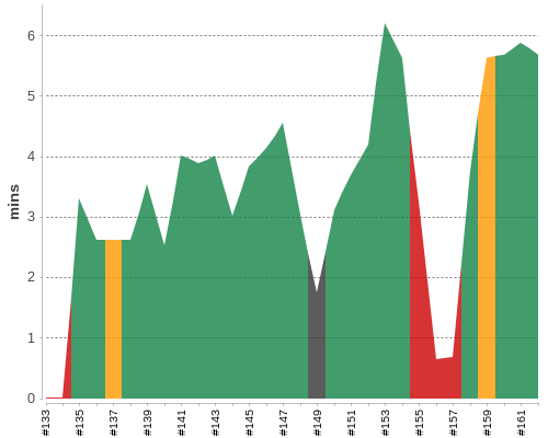 [Build time graph]