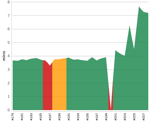 [Build time graph]