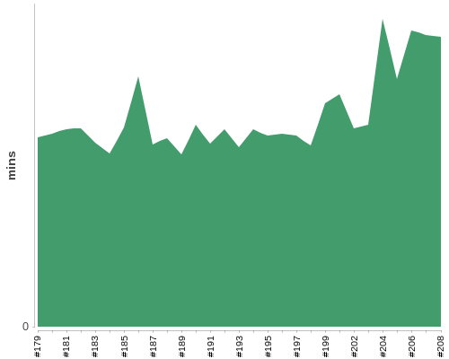 [Build time graph]