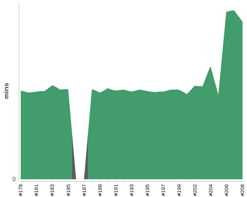 [Build time graph]