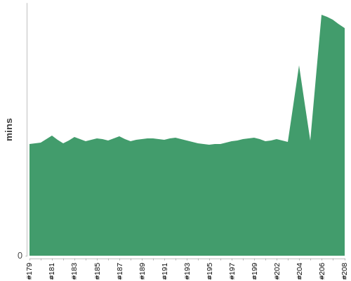 [Build time graph]