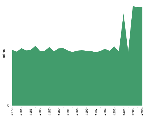 [Build time graph]