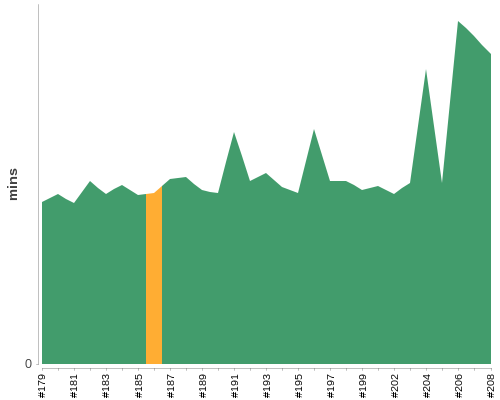 [Build time graph]