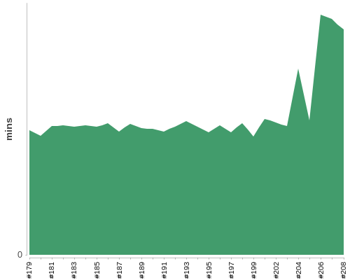 [Build time graph]