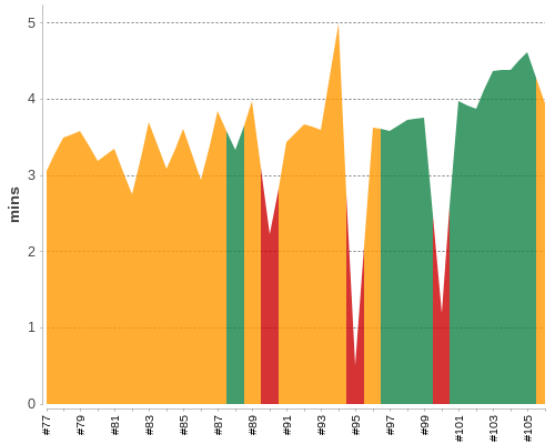 [Build time graph]