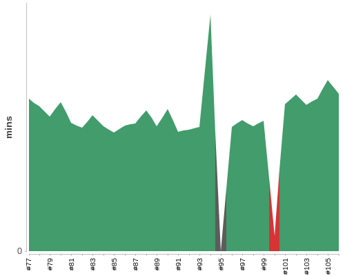 [Build time graph]