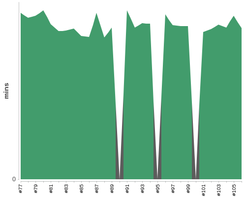 [Build time graph]