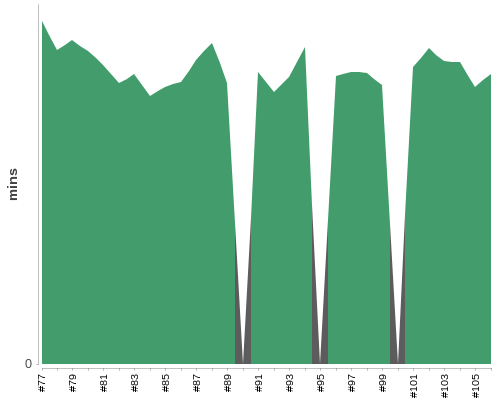 [Build time graph]