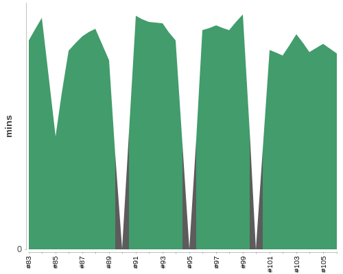 [Build time graph]